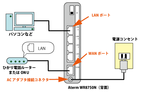 PC/タブレット無線LANルータ
